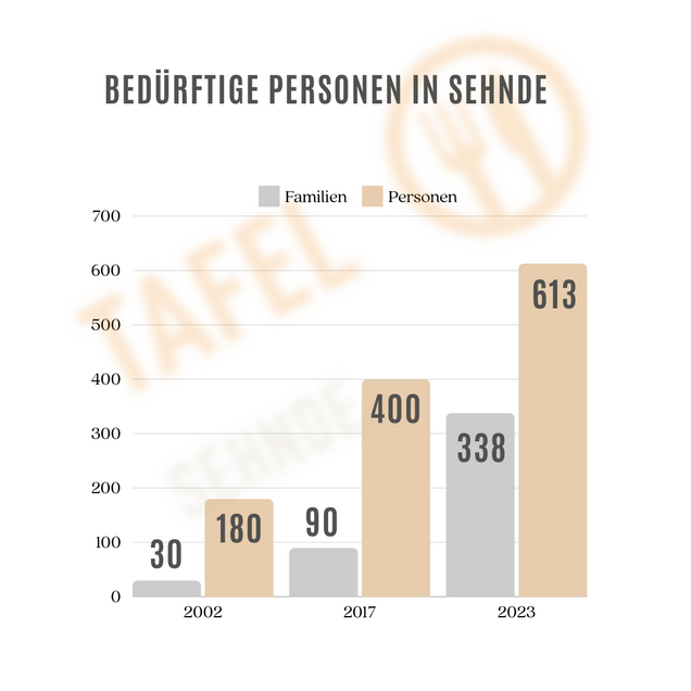 Bedürftige Personen und Familien in Sehnde Bedürftige Personen seit 2002 bis heute